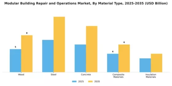 Modular Building Repair and Operations Market Segment Image 3