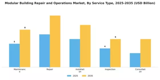 Modular Building Repair and Operations Market Segment Image 4