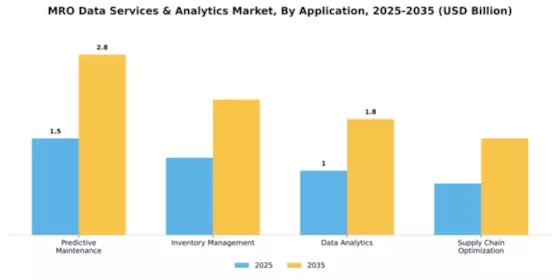 MRO Data Services & Analytics Market Segment Image 0