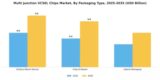 Multi Junction VCSEL Chips Market Segment Image 2