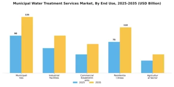 Municipal Water Treatment Services Market Segment Image 1