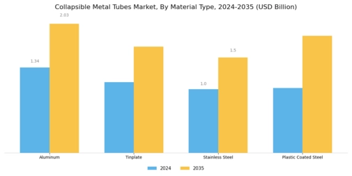 Collapsible Metal Tubes Market Segment Image 0