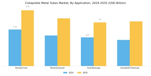Collapsible Metal Tubes Market Segment Image 1