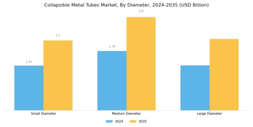 Collapsible Metal Tubes Market Segment Image 2
