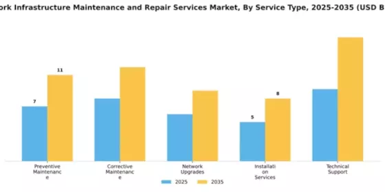 Network Infrastructure Maintenance and Repair Services Market Segment Image 2