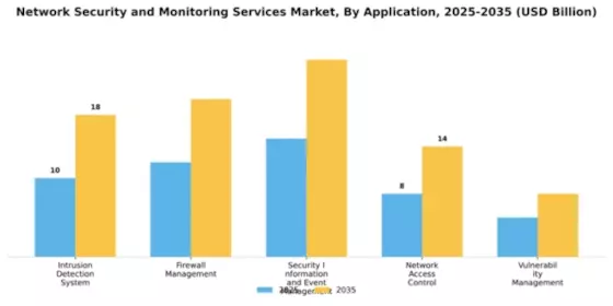 Network Security and Monitoring Services Market Segment Image 0