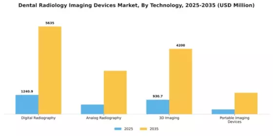 Dental Radiology Imaging Devices Market Segment Image 4