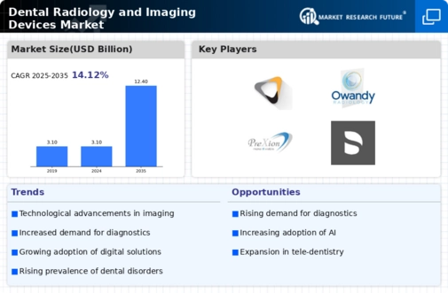 Dental Radiology Imaging Devices Market Infographic