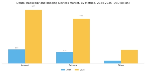 Dental Radiology Imaging Devices Market Segment Image 0