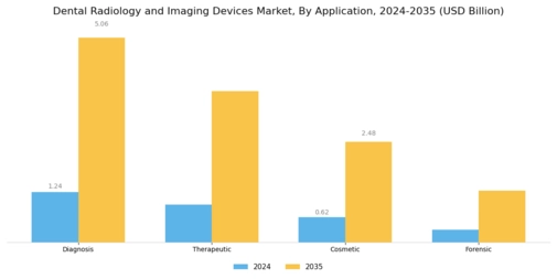 Dental Radiology Imaging Devices Market Segment Image 2