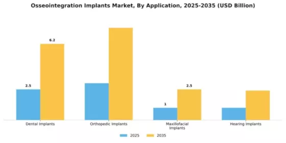 Osseointegration Implants Market Segment Image 0