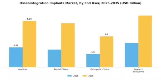 Osseointegration Implants Market Segment Image 1