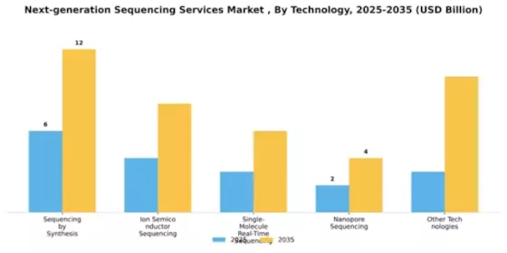 Next-generation Sequencing Services Market Segment Image 2