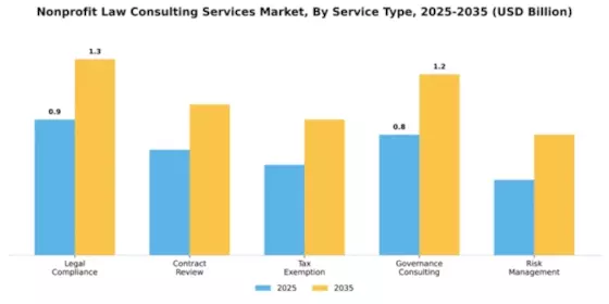 Nonprofit Law Consulting Services Market Segment Image 2