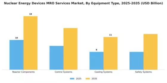 Nuclear Energy Devices MRO Services Market Segment Image 3