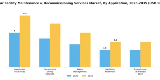 Nuclear Facility Maintenance & Decommissioning Services Market Segment Image 0