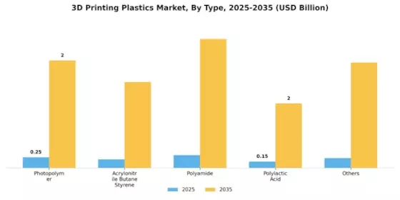 3D Printing Plastics Market Segment Image 0