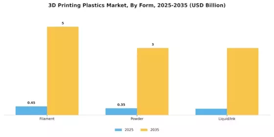 3D Printing Plastics Market Segment Image 1