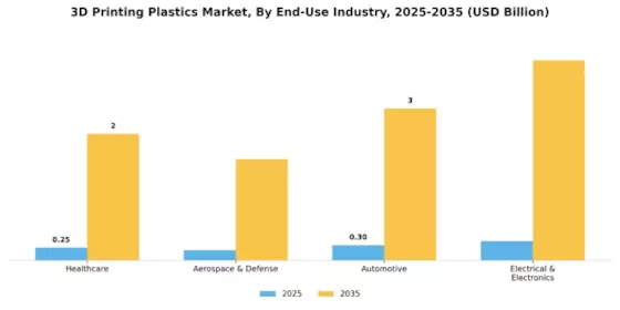 3D Printing Plastics Market Segment Image 3