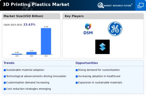 3D Printing Plastics Market Infographic