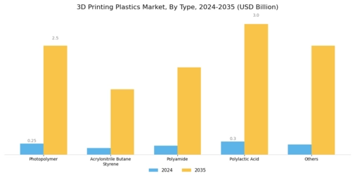 3D Printing Plastics Market Segment Image 0