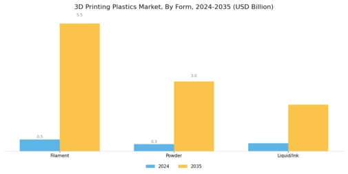 3D Printing Plastics Market Segment Image 1