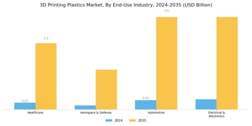 3D Printing Plastics Market Segment Image 3
