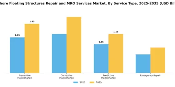 Offshore Floating Structures Repair and MRO Services Market Segment Image 2