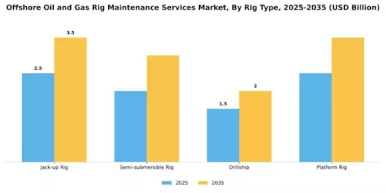 Offshore Oil and Gas Rig Maintenance Services Market Segment Image 2