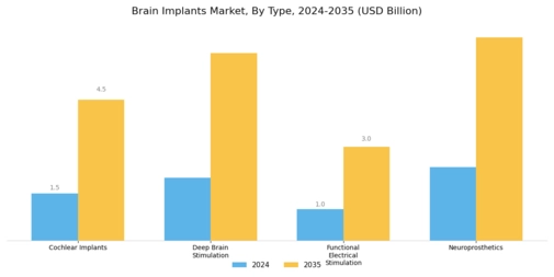 Brain Implants Market Segment Image 0