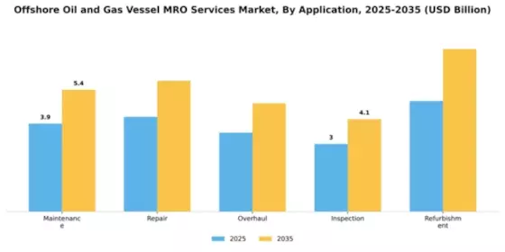 Offshore Oil and Gas Vessel MRO Services Market Segment Image 0