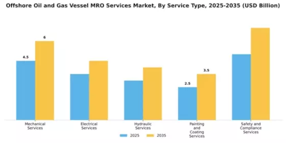 Offshore Oil and Gas Vessel MRO Services Market Segment Image 2