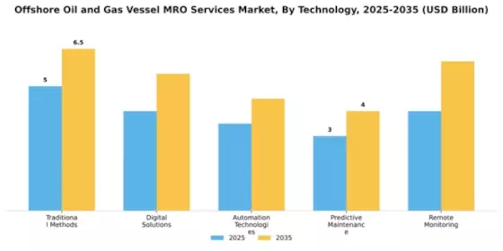 Offshore Oil and Gas Vessel MRO Services Market Segment Image 3