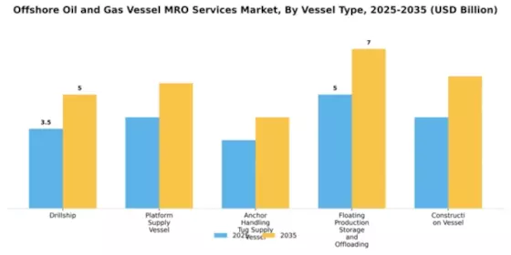 Offshore Oil and Gas Vessel MRO Services Market Segment Image 4