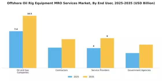 Offshore Oil Rig Equipment MRO Services Market Segment Image 0