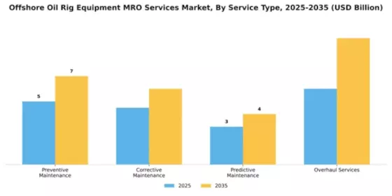 Offshore Oil Rig Equipment MRO Services Market Segment Image 3