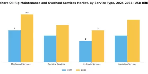 Offshore Oil Rig Maintenance and Overhaul Services Market Segment Image 3