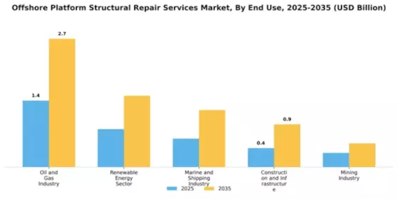 Offshore Platform Structural Repair Services Market Segment Image 1