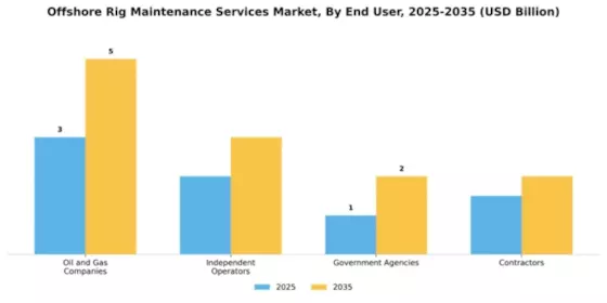Offshore Rig Maintenance Services Market Segment Image 0