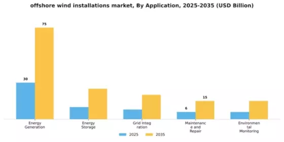 Offshore Wind Installations Market Segment Image 0