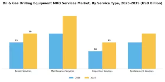 Oil & Gas Drilling Equipment MRO Services Market Segment Image 3