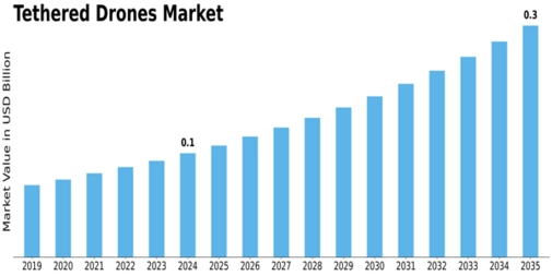 Tethered Drones Market Size
