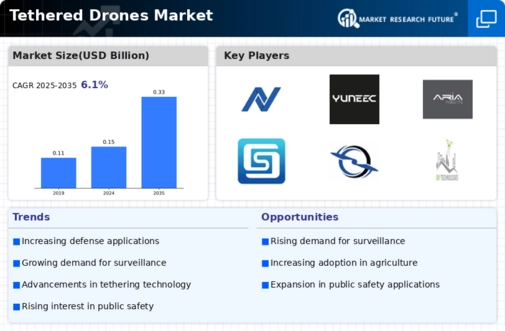 Tethered Drones Market Infographic