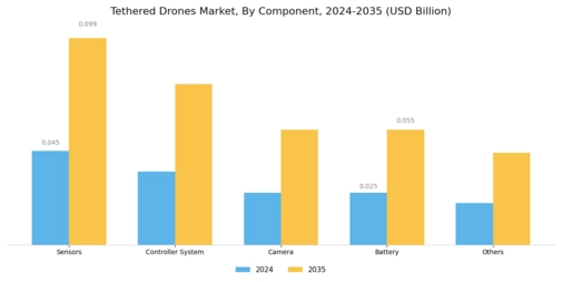 Tethered Drones Market Segment Image 1