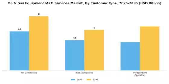 Oil & Gas Equipment MRO Services Market Segment Image 1