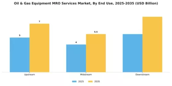 Oil & Gas Equipment MRO Services Market Segment Image 2