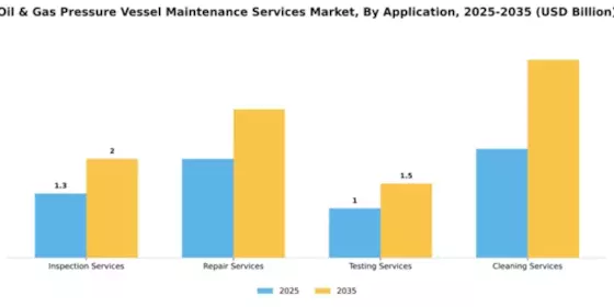 Oil & Gas Pressure Vessel Maintenance Services Market Segment Image 0