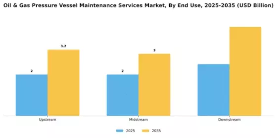 Oil & Gas Pressure Vessel Maintenance Services Market Segment Image 1