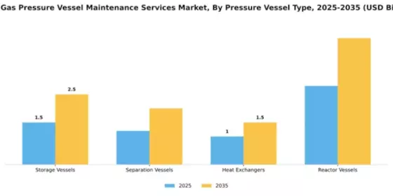 Oil & Gas Pressure Vessel Maintenance Services Market Segment Image 3