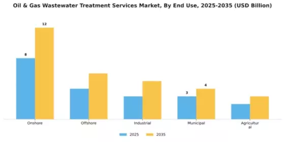 Oil & Gas Wastewater Treatment Services Market Segment Image 1